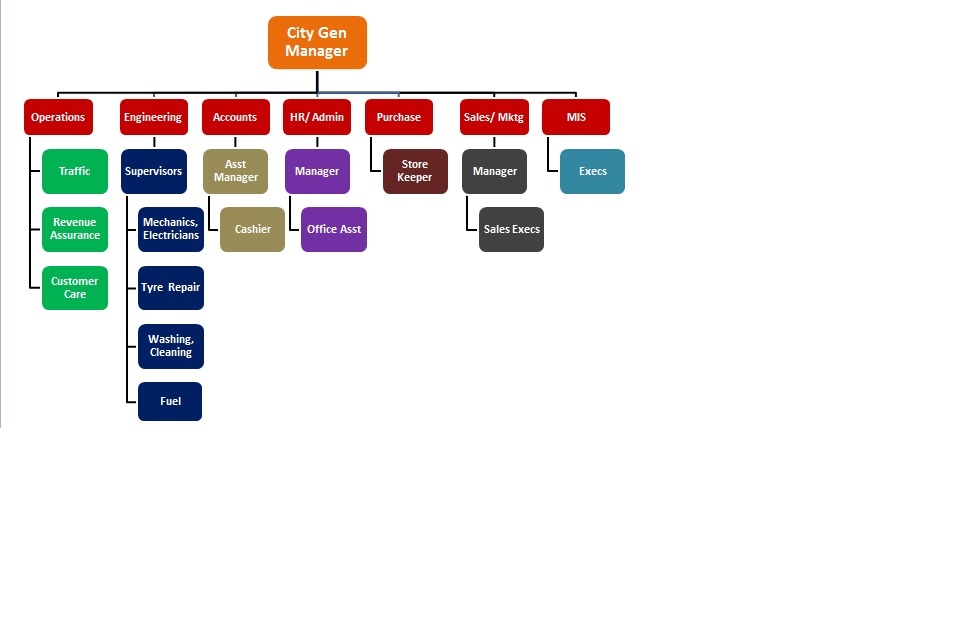 City bus Team Structure
